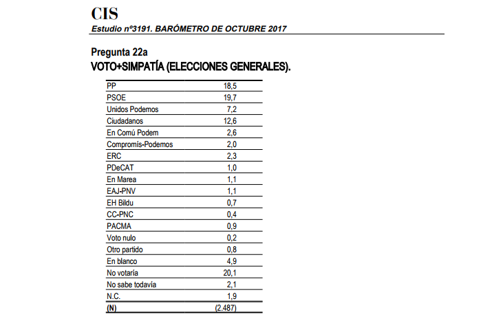 CIS voto simpatia octubre 2017