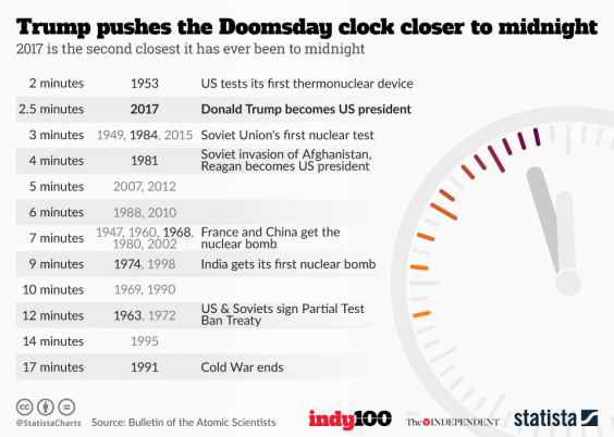 Doomsday Clock