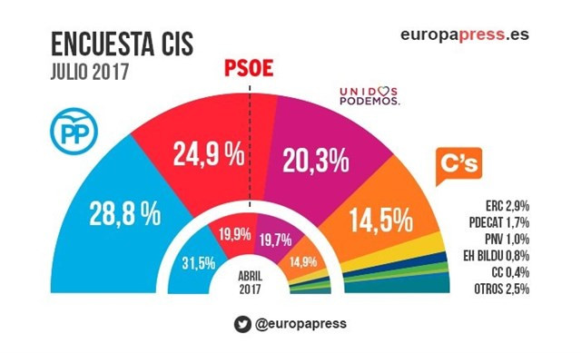 Encuesta CIS Julio 2017