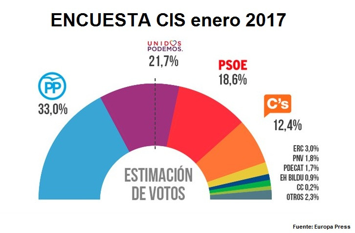 Cis enero 2017