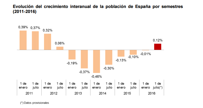 Crecimiento poblacion espana
