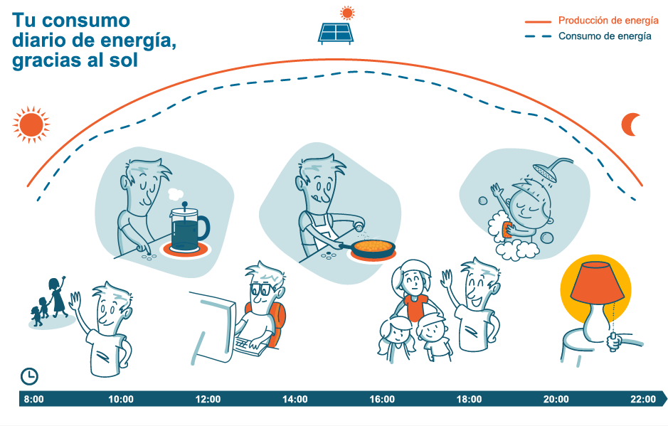 Endesa autoconsumo