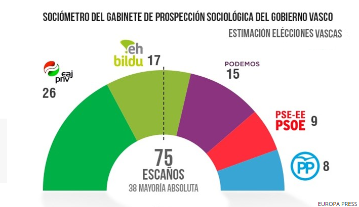 Estimacin elecciones vascas