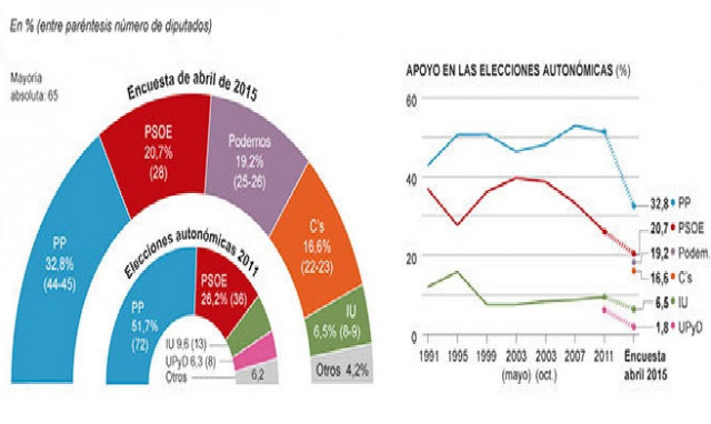 El PP ganaría las elecciones en Madrid pero sin mayoría absoluta