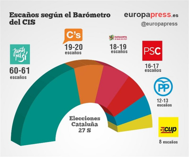 CIS Elecciones Cataluña