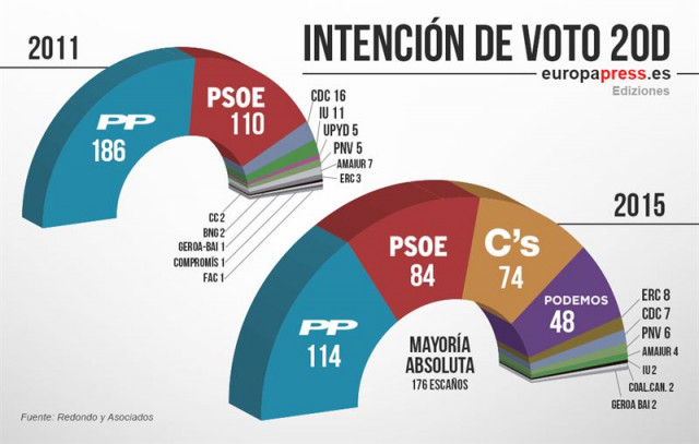 Intención de voto 20D