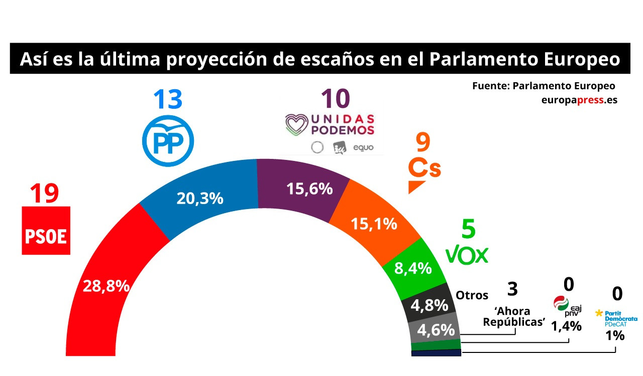 La proyección de escaños del Parlamento Europeo, en datos y gráficos