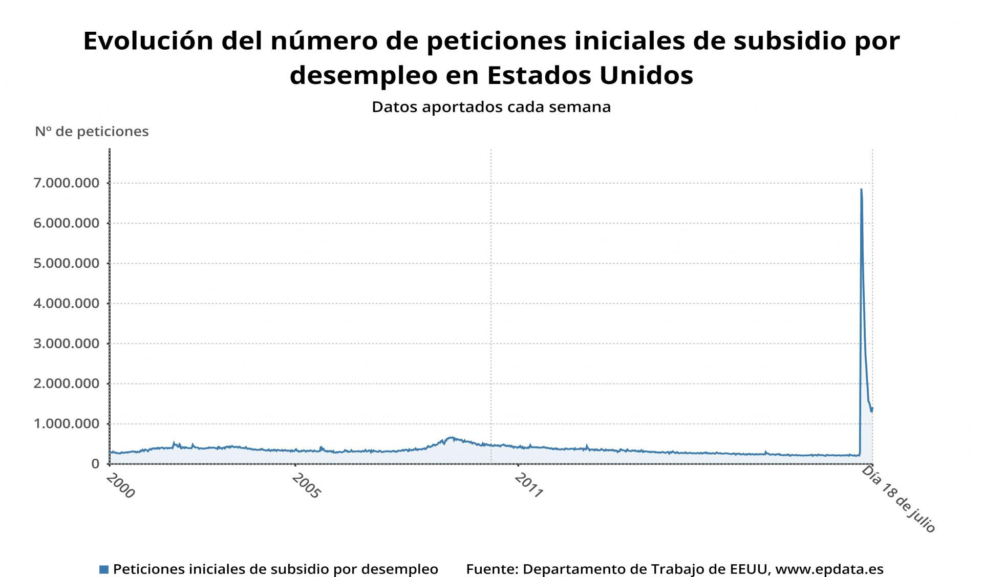 Evolución del paro semanal en Estados Unidos, en gráficos
