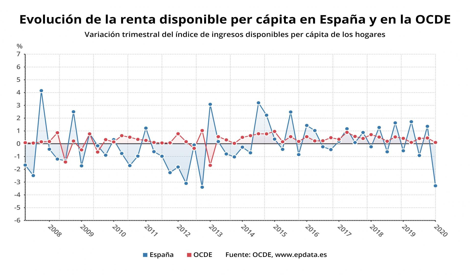 La renta disponible per cápita en España y en la OCDE, en gráficos
