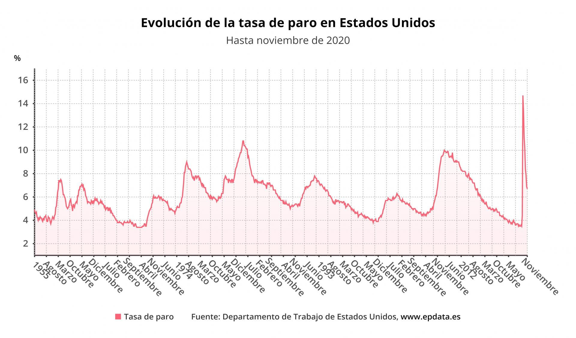 La tasa de paro en Estados Unidos hasta noviembre, en gráficos