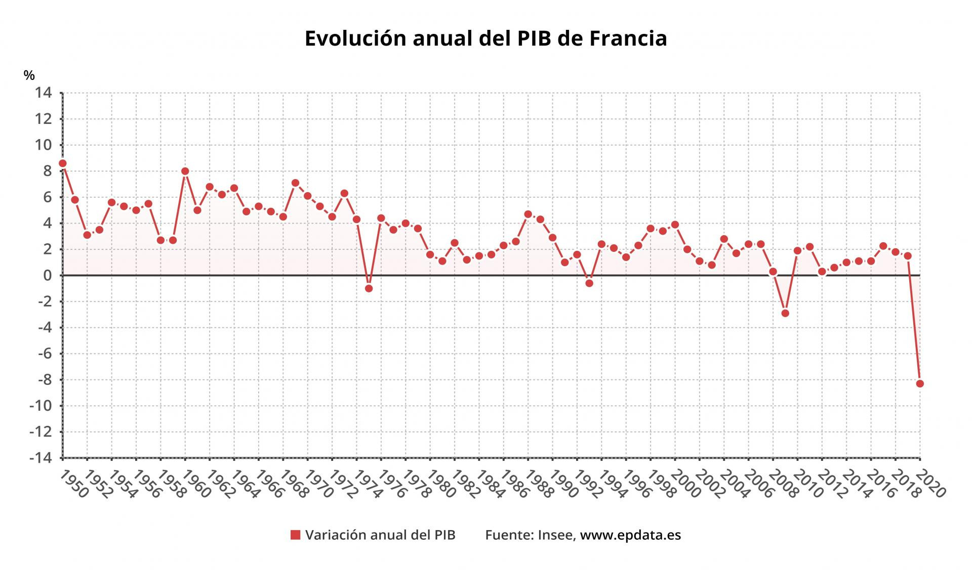 El PIB de Francia en 2020, en gráficos