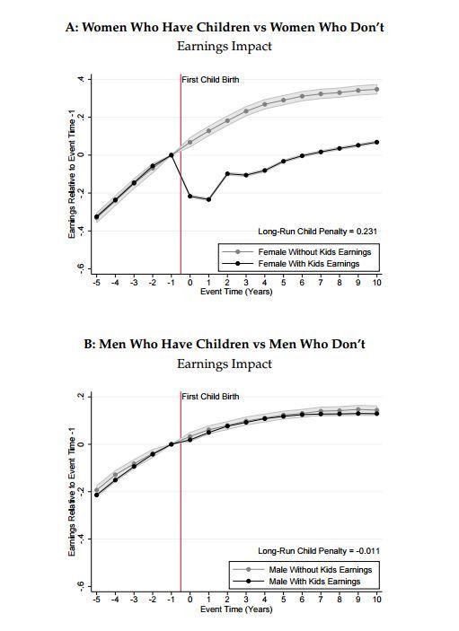 Impacto ingresos tras tener un hijo