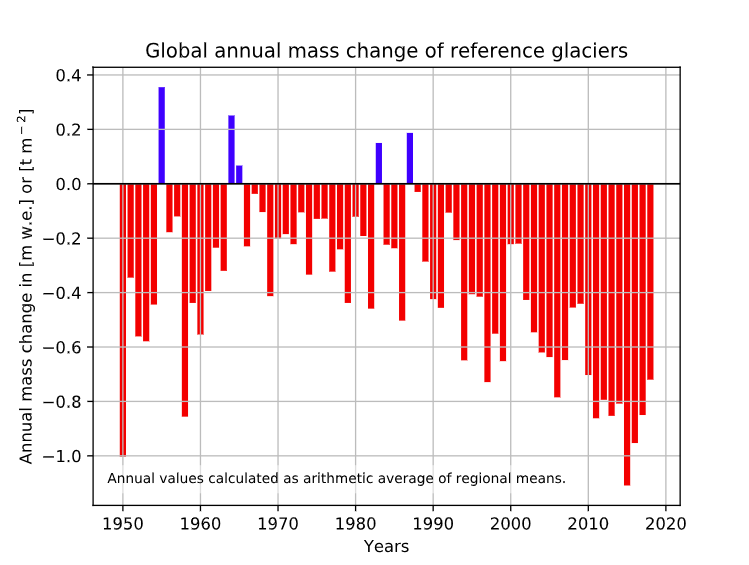 Balance de masa anual de los glaciares de referencia con mu00e1s de 30 au00f1os de mediciones