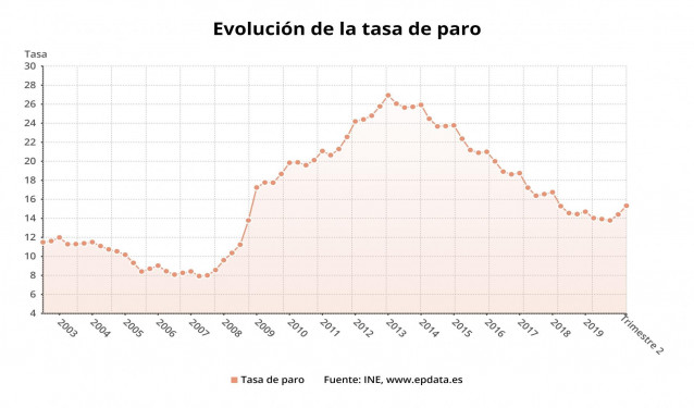 Evolución de la tasa de paro en España hasta el segundo trimestre de 2020 (INE)