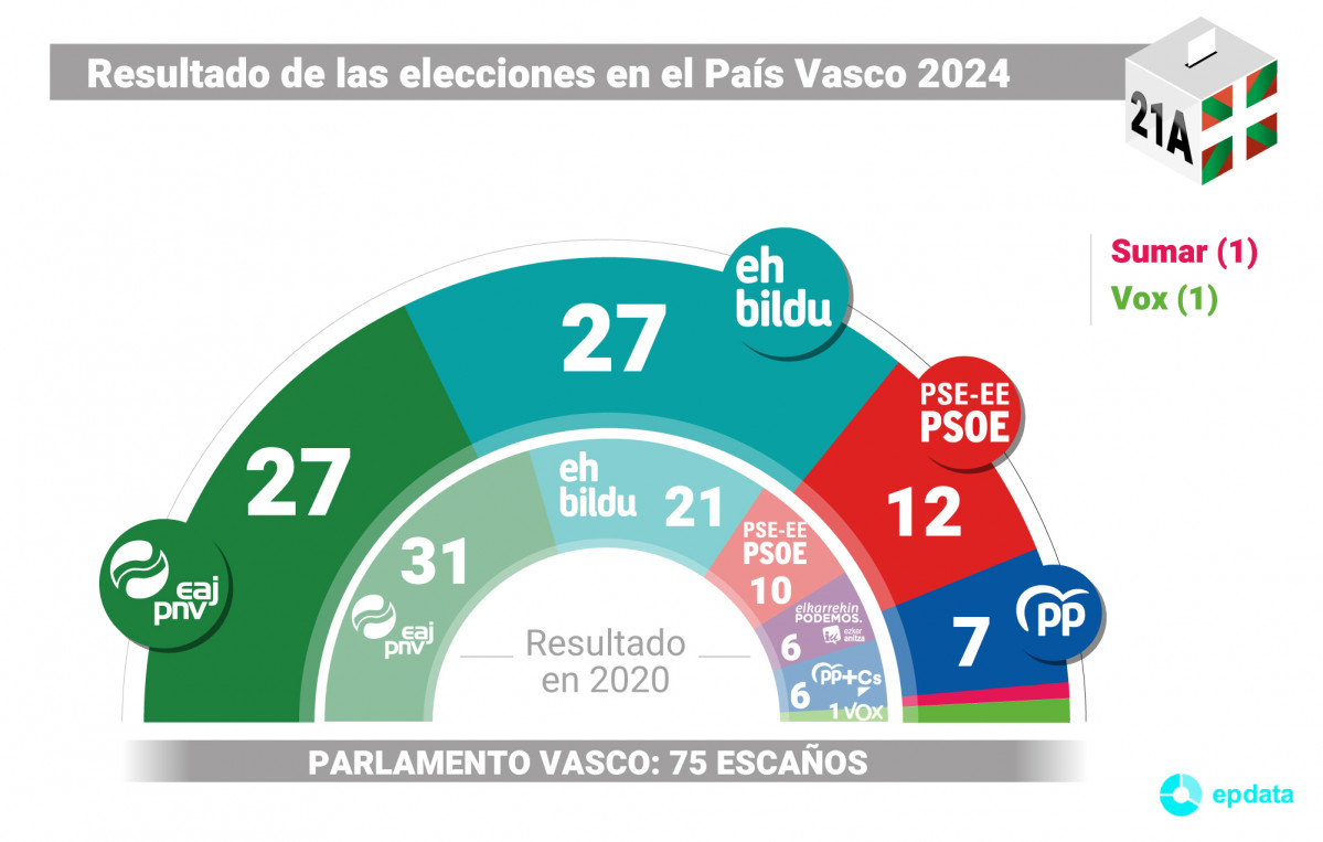 Gráfico con reparto de escaños en el País Vasco tras las elecciones celebradas el 21 de abril de 2024