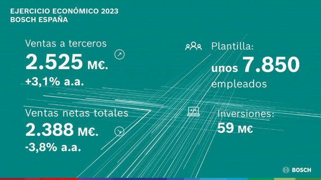 Bosch factura un 3,8% menos en España en 2023, hasta los 2.388 millones de euros.