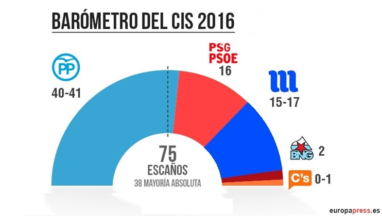 CIS Galicia