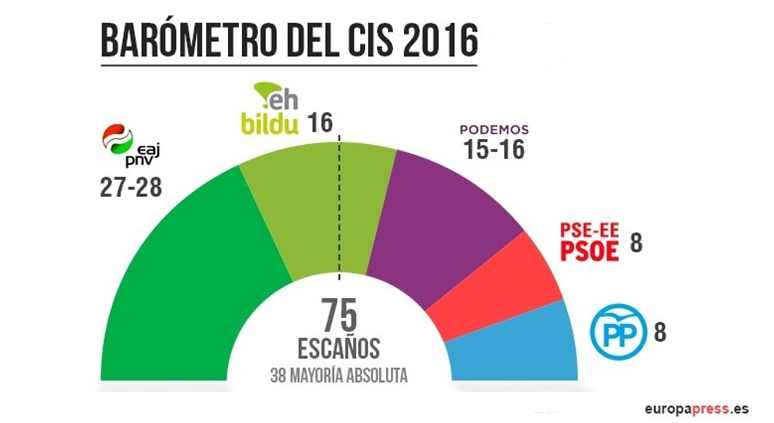 CIS Vascos