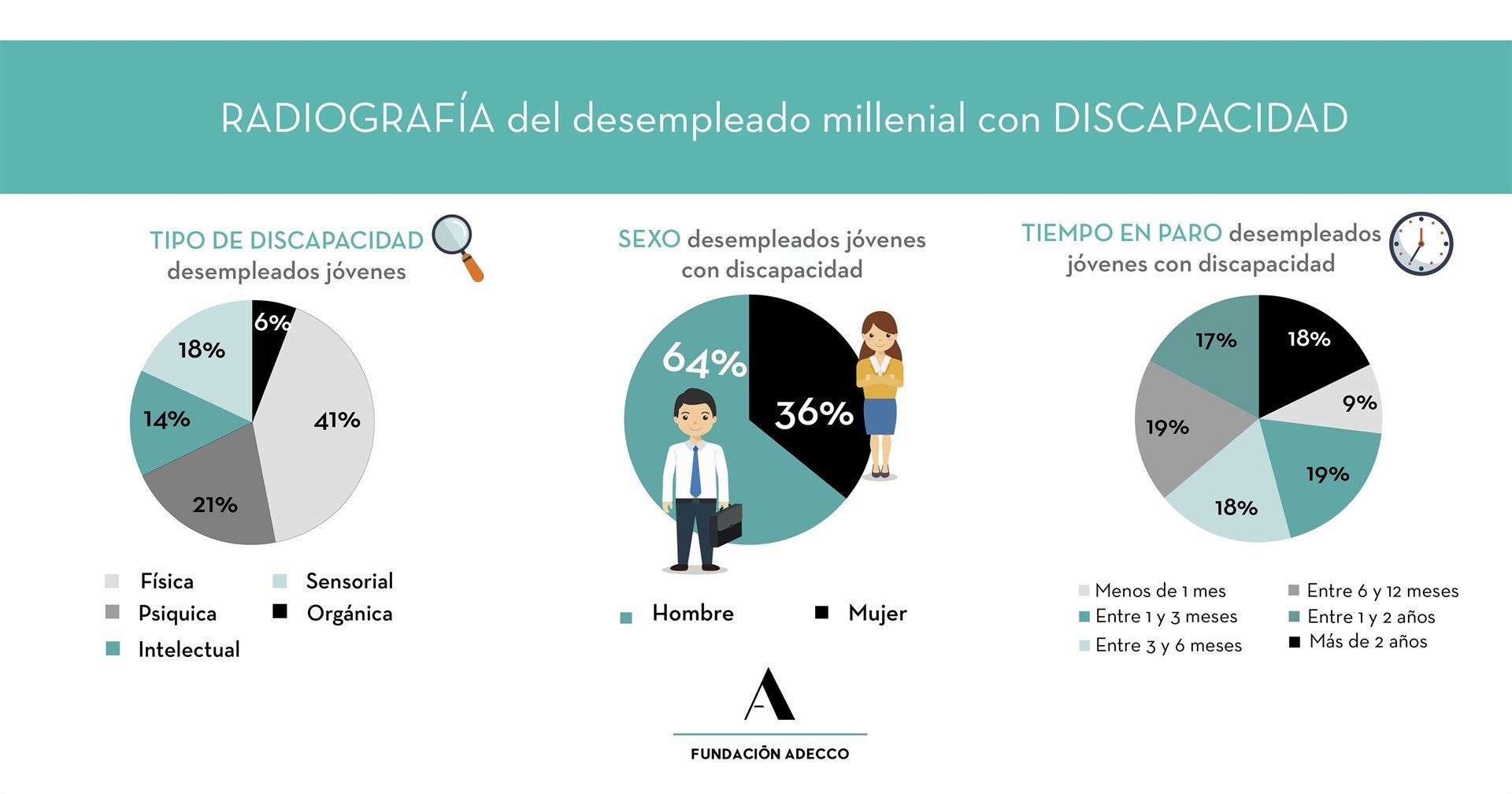 Desempleo Discapacidad