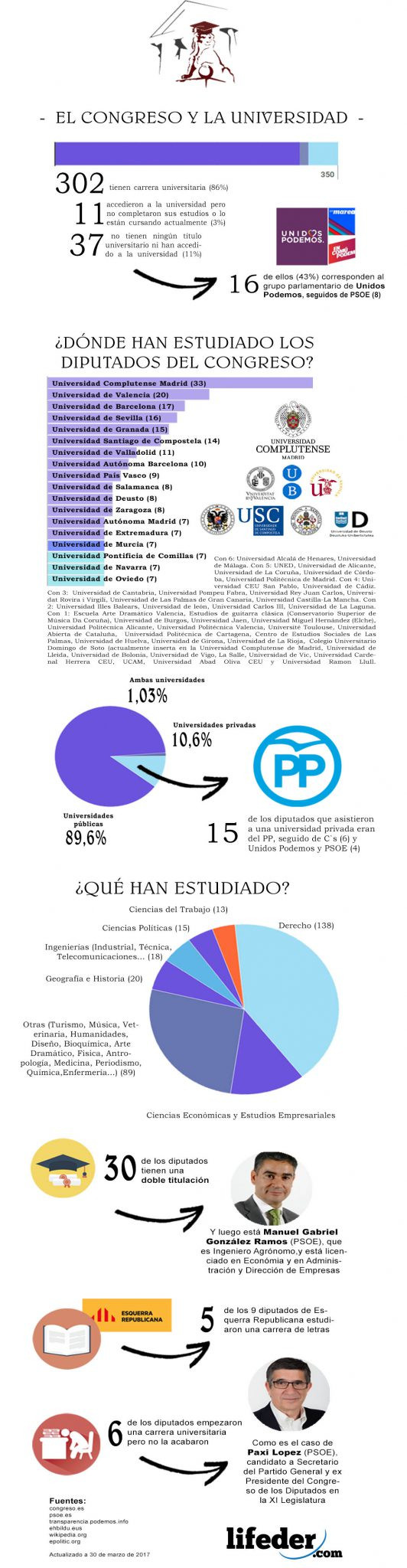 EnQuUniversidadesEstudiaronlosDiputadosdelCongreso