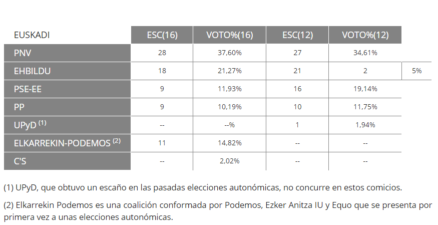 Euskadi resultados