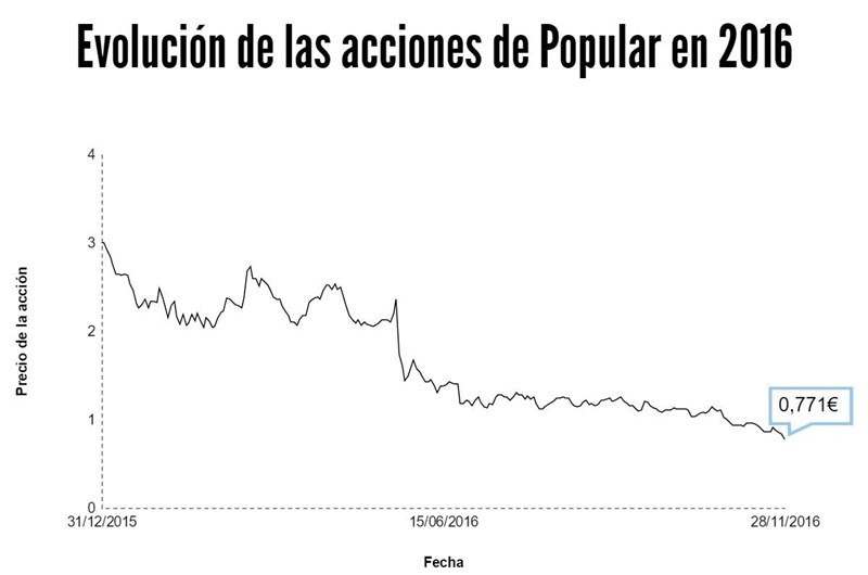 Acciones popular 2016