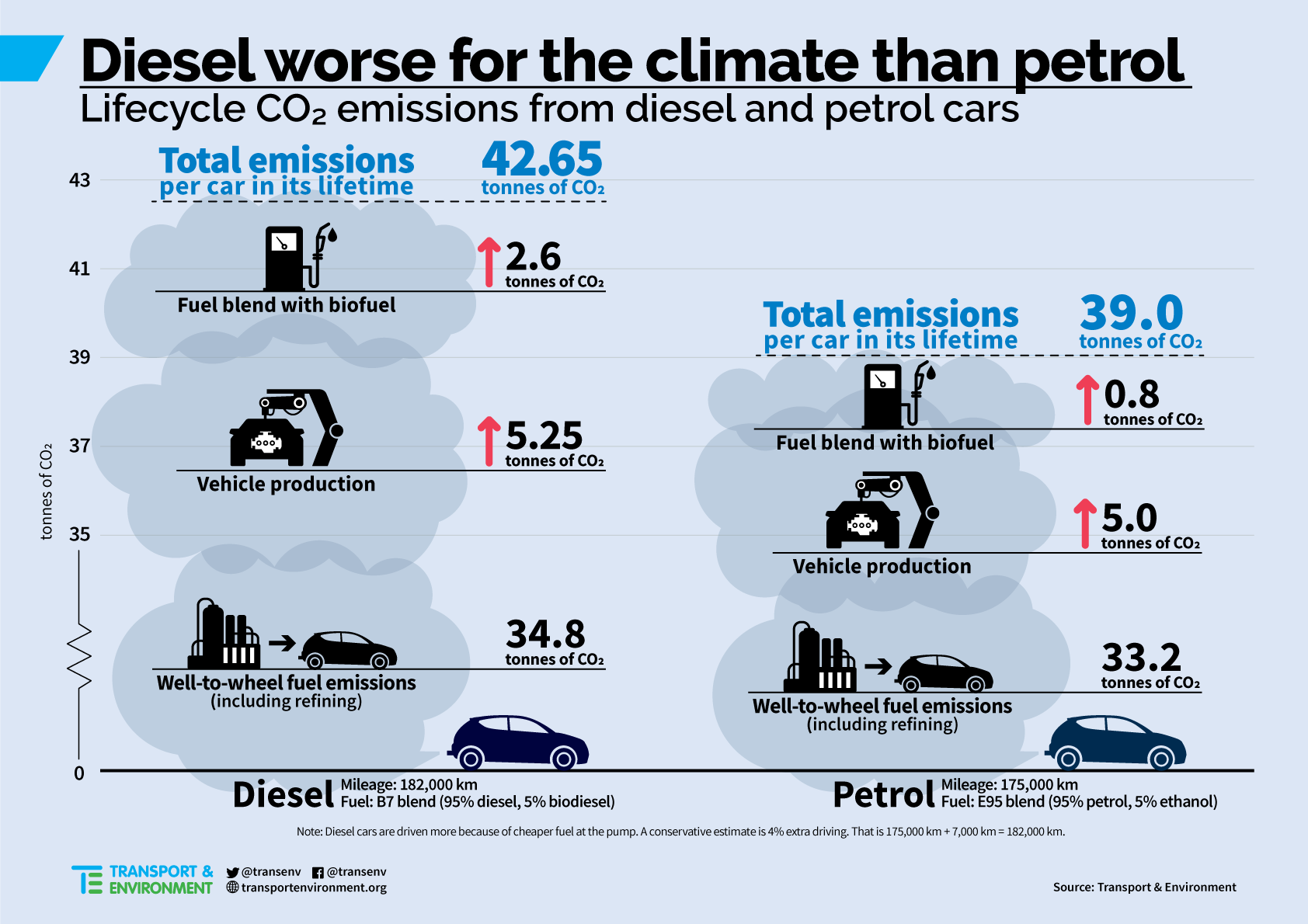 Compatariva diesel gasolina clima