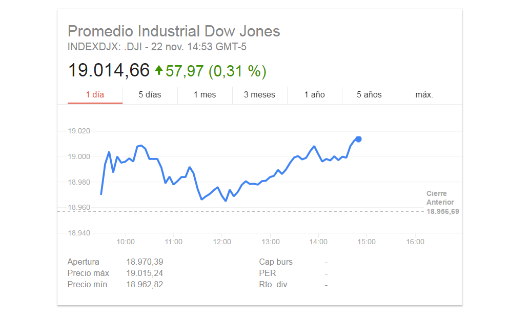 Cotizacion dow jones