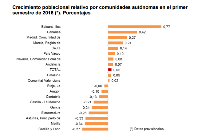 Crecimiento poblacion CCAA