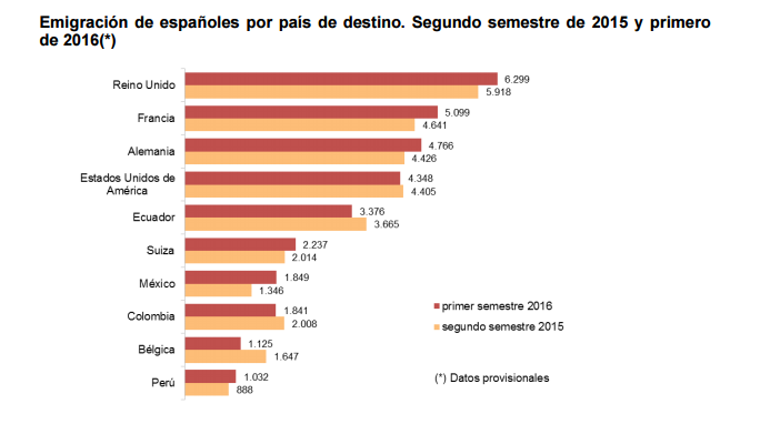 Emigracion espanoles