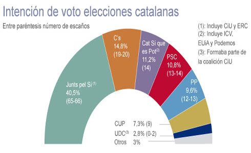 Sondeo 27S El Mundo