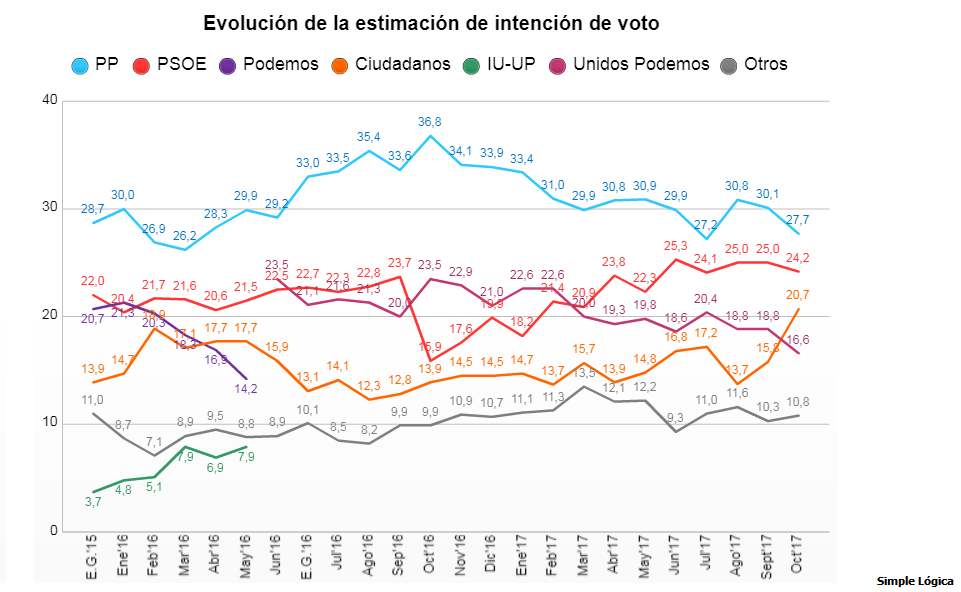 Estaimacion voto simple logica evolucin octubre