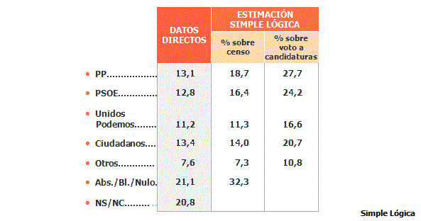 Estimacion voto octubre simple logica