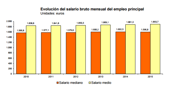 Evo salario bruto