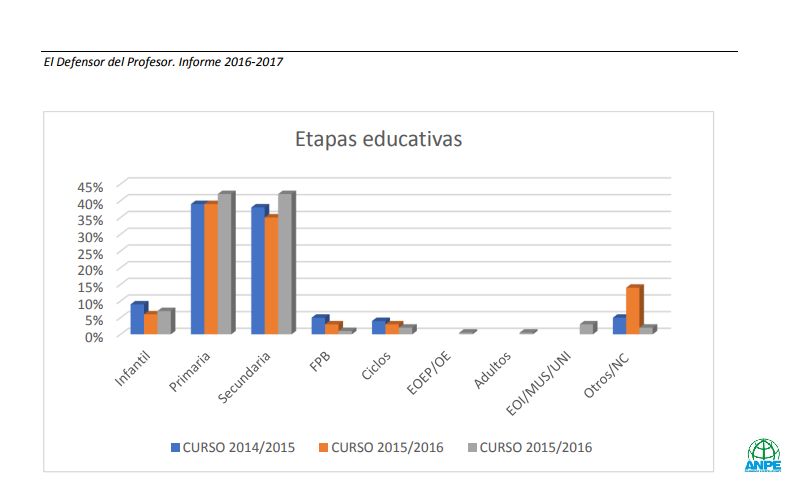 Grafico violencia en aulas