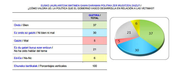 Politica victimas