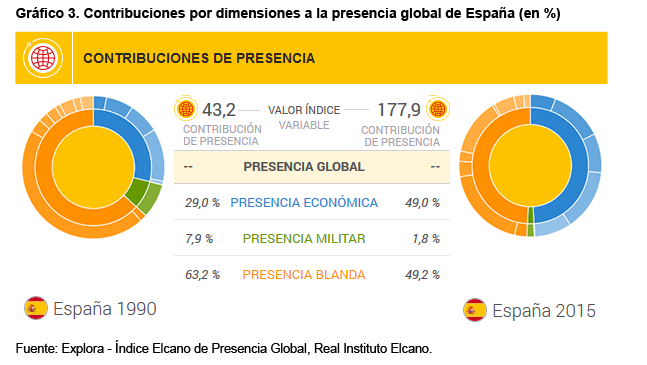 Presencia global espaa