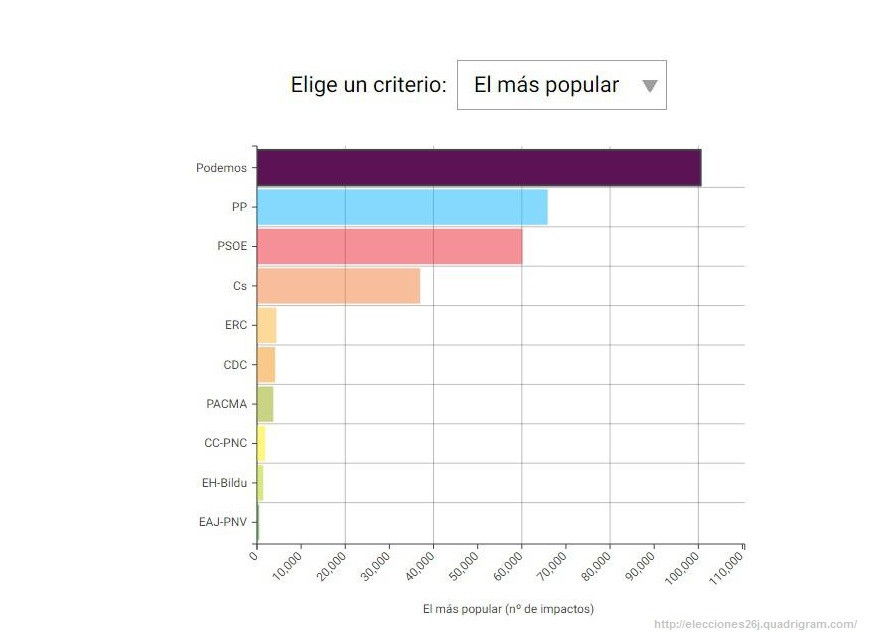 Ranking elecciones