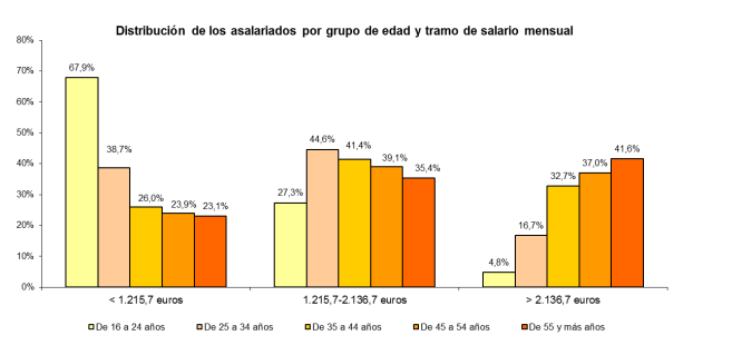 Salario edad