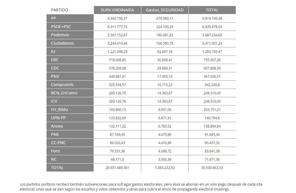 Subvenciones partidos