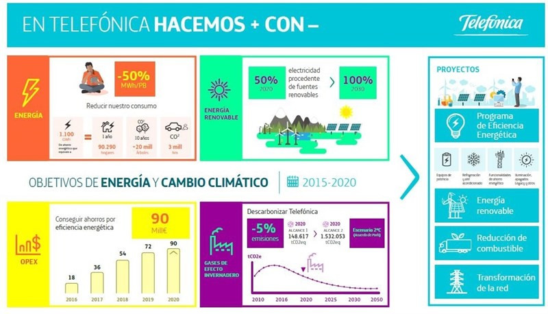 Telefonica renovables
