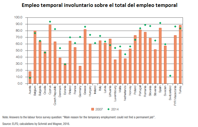 Temporales involuntarios