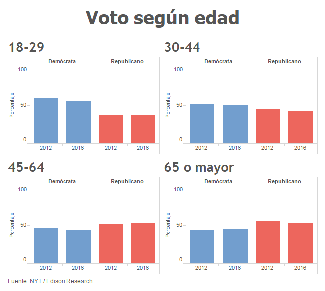 Voto edad