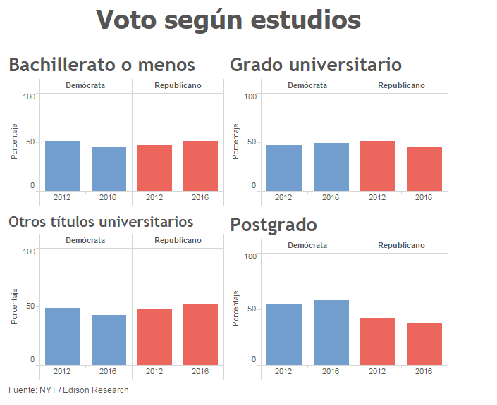 Voto estudios