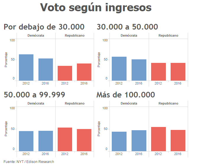 Voto ingresos