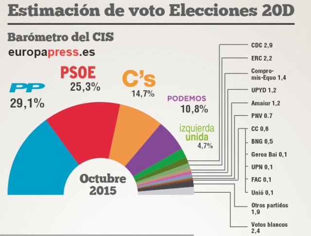 CIS Voto 20D