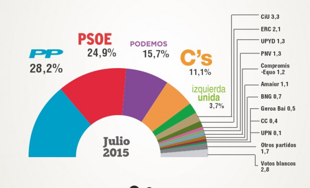 Estimación Voto Julio