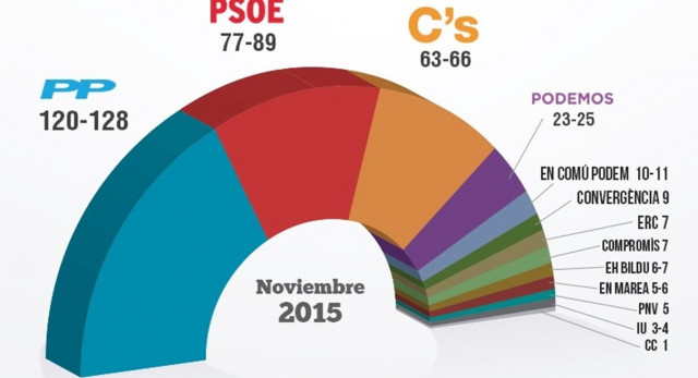 Barómetro del CIS de noviembre