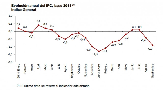 IPC interanual septiembre 