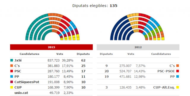 Elecciones 27S